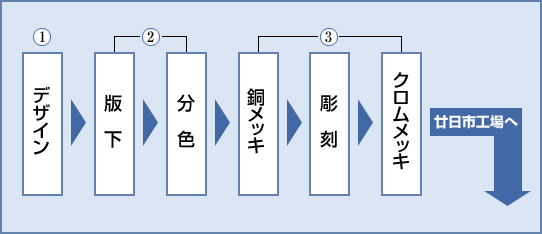 行程