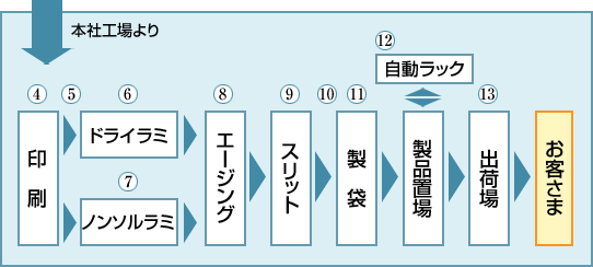 行程