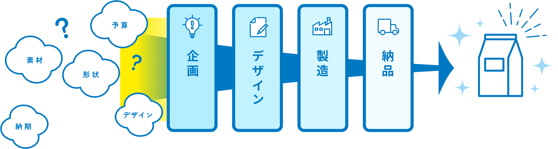 ワンストップのフロー
