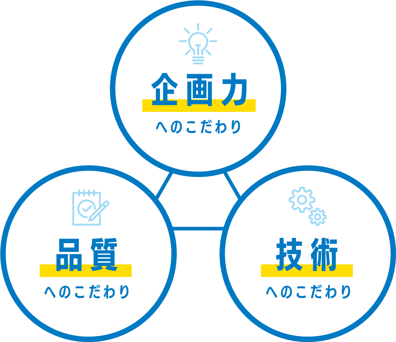 企画力へのこだわり 品質へのこだわり 技術へのこだわり